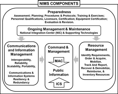 Communications and Information Management C. . Which major nims component describes systems and methods